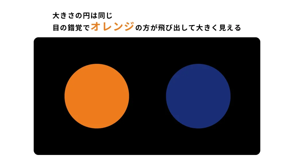 円の大きさは同じでも、目の錯覚でオレンジの方進出色のため飛び出して大きく見える画像