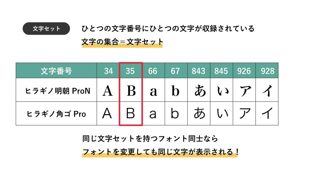 文字セットの特徴