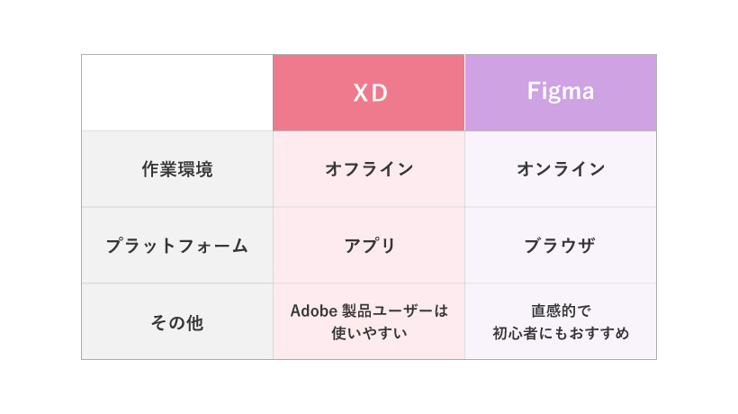 XdとFigmaの比較