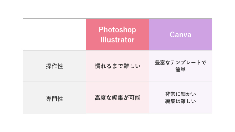 photoshop・illustratorとcanvaの比較