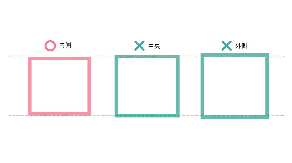 ボックスの境界線は必ず「内側」に付けるの例