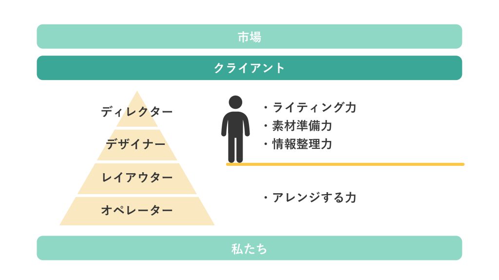 クライアントの課題解決に必要不可欠な3つの能力