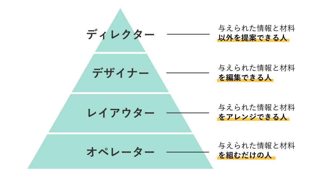 デザイナー能力別４分類の図