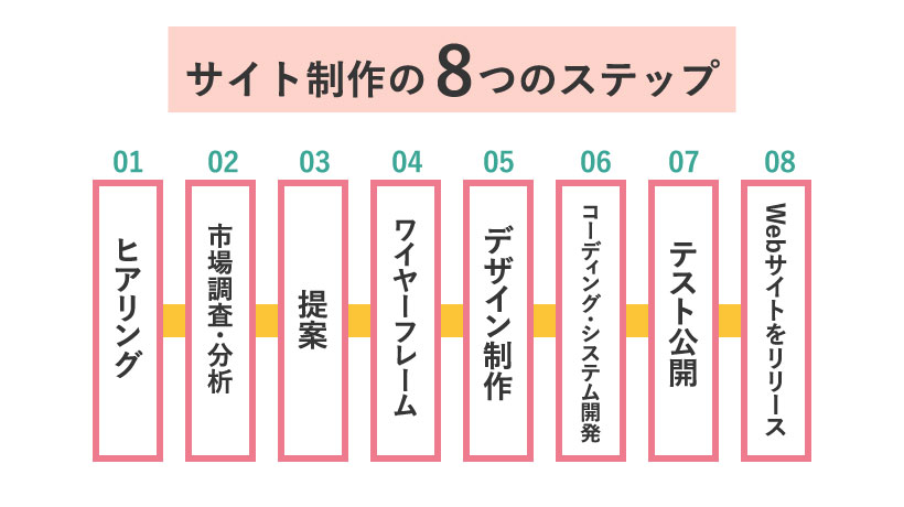 サイト制作の8つのステップ