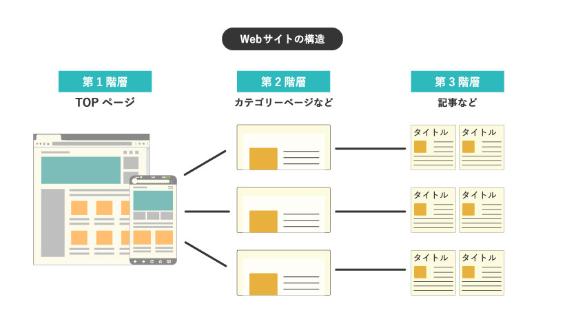 Websサイトの構造