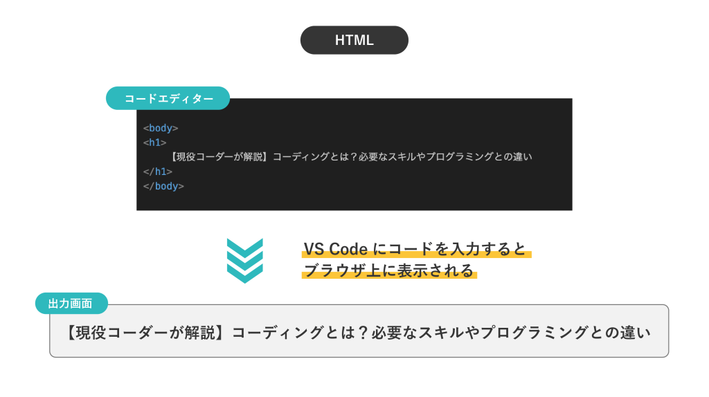 HTML