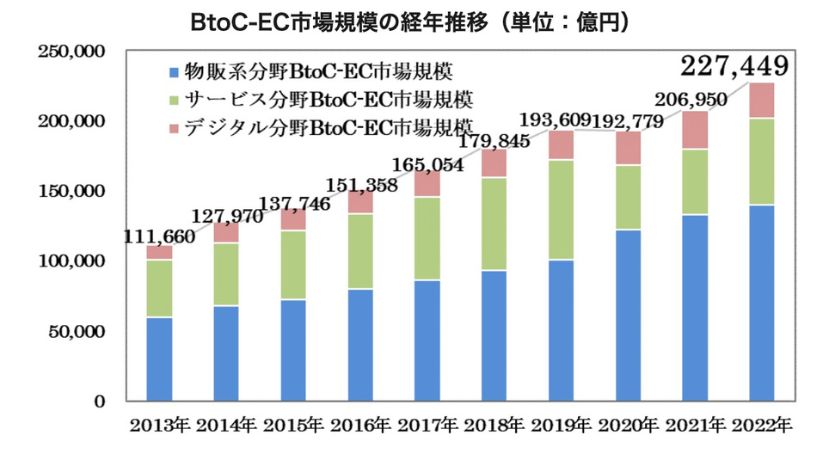 EC市場規模の推移