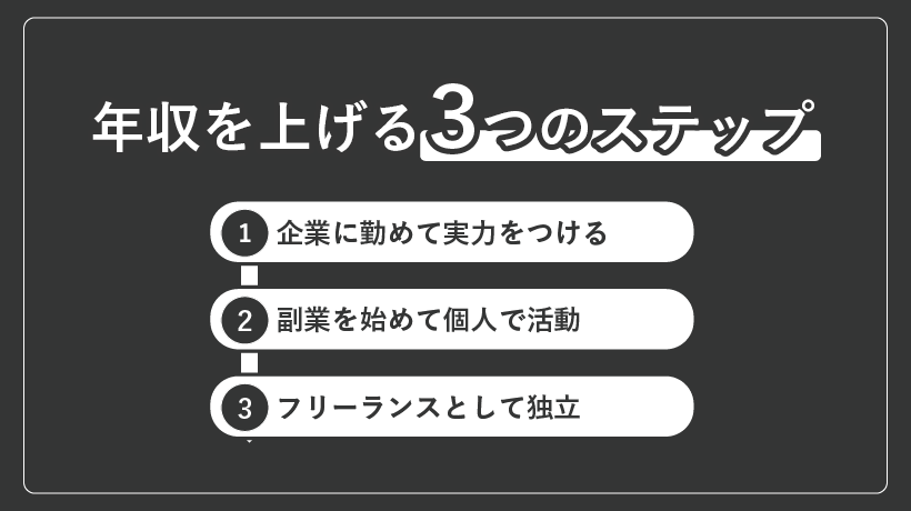 年収を上げる3つのステップ