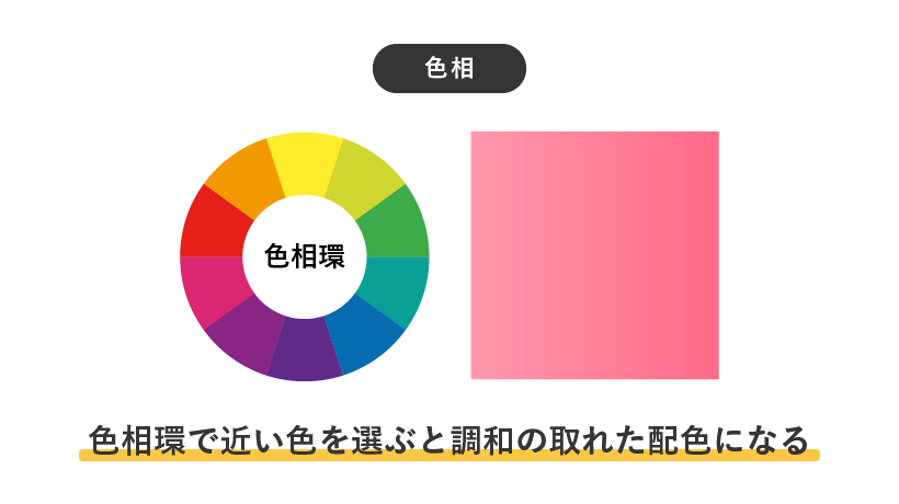 色相環で近い色を選ぶと調和の取れたい配色になる