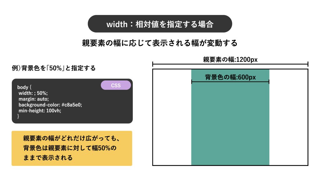 widthの「相対値」を指定する場合の例
