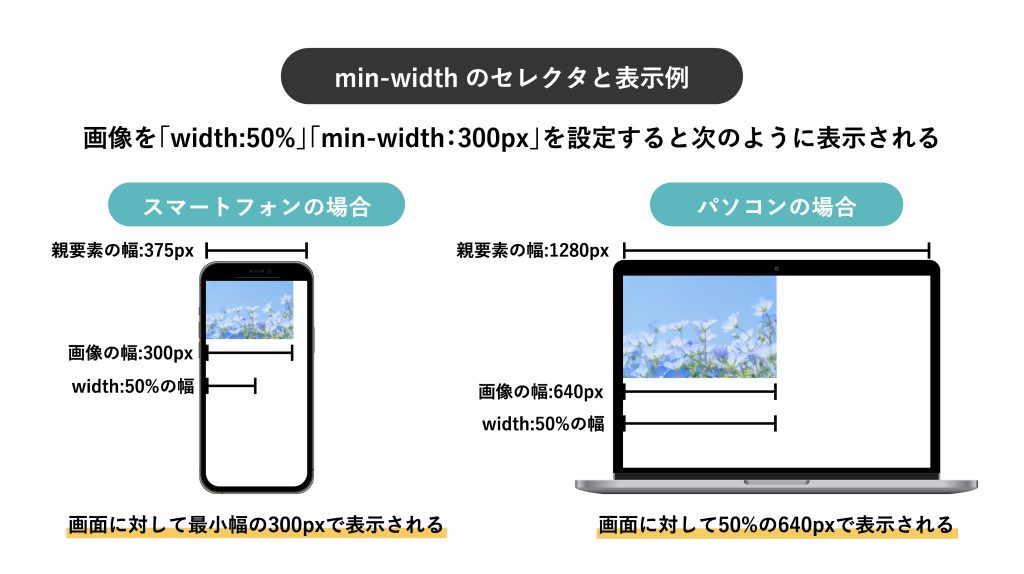 min-widthのセレクタと表示例