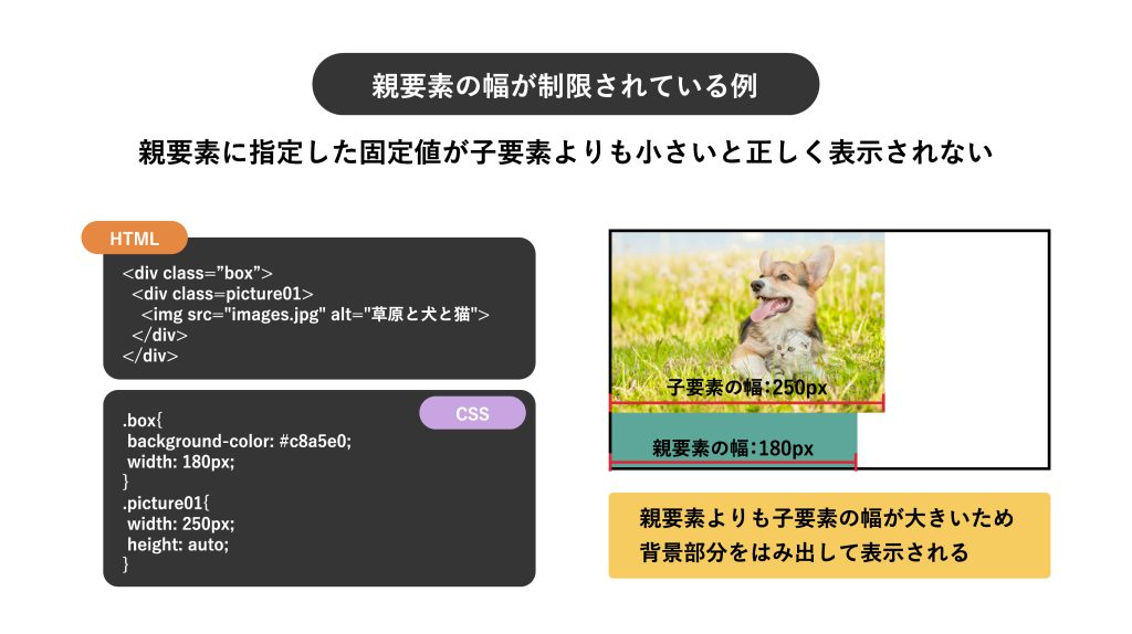 親要素の幅が制限されているHTMLとCSSの例