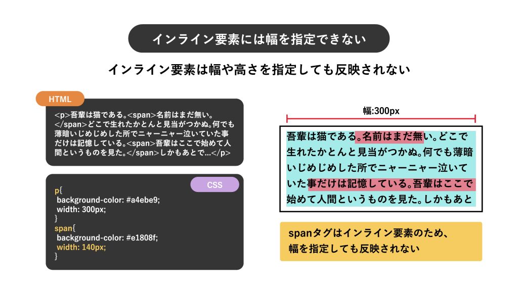 インライン要素には幅を指定できない