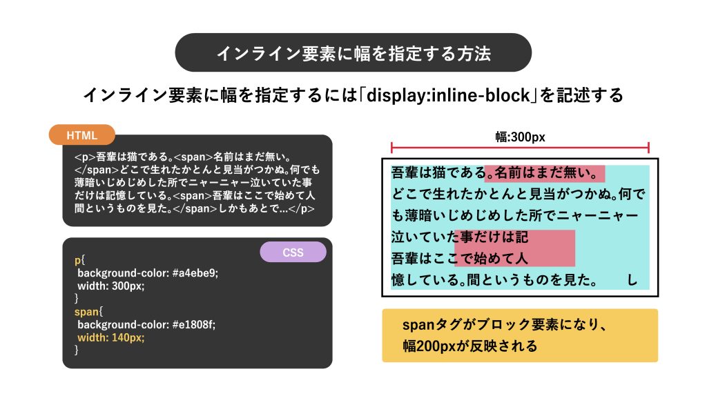 インライン要素に幅を指定するには「display:inline-block」を記述する
