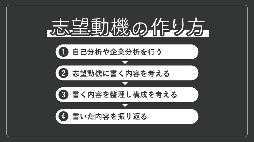4ステップで解説する志望動機の書き方