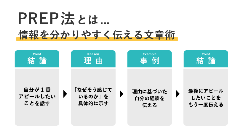 PREP法の解説