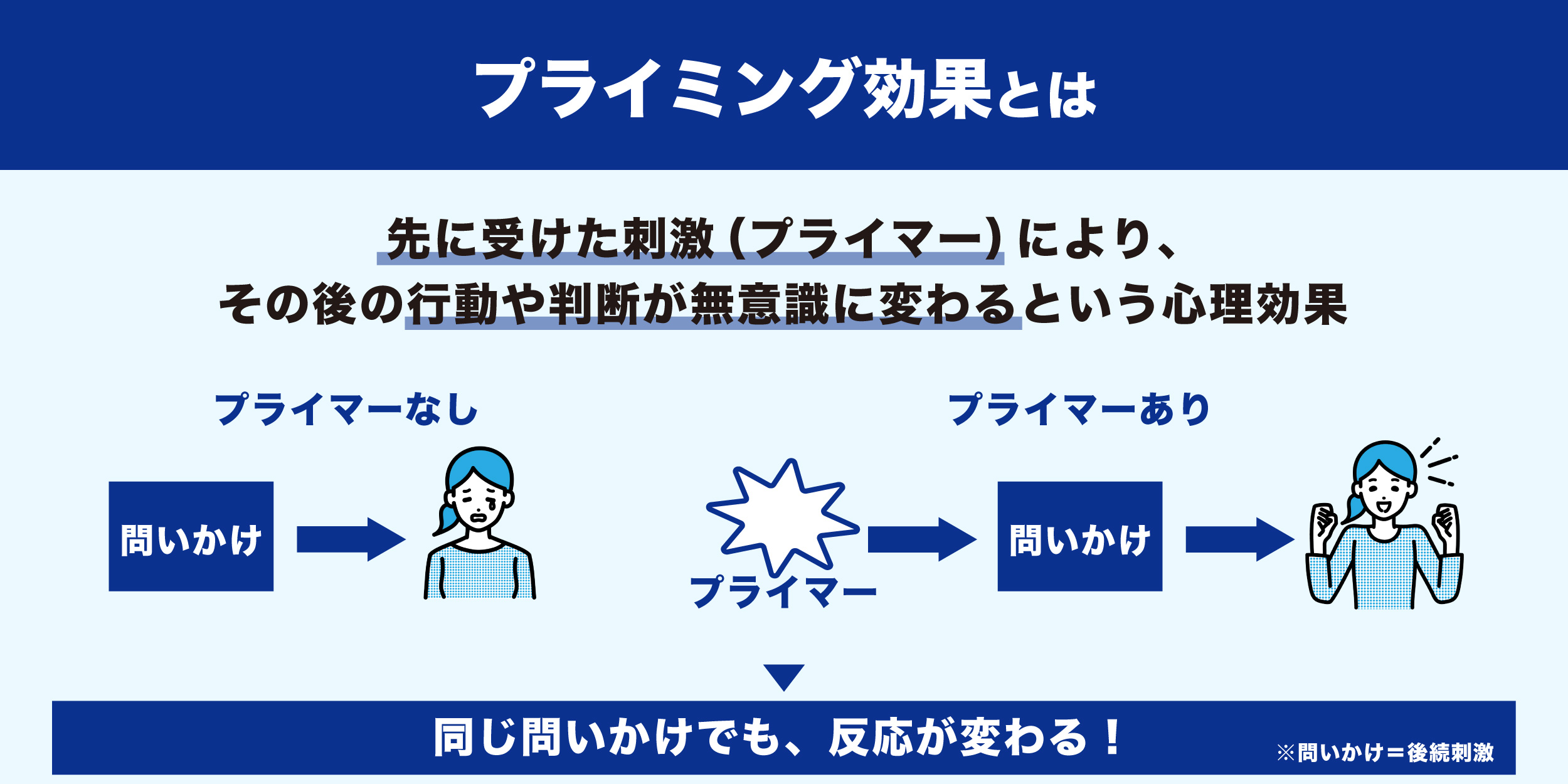 プライミング効果図解1