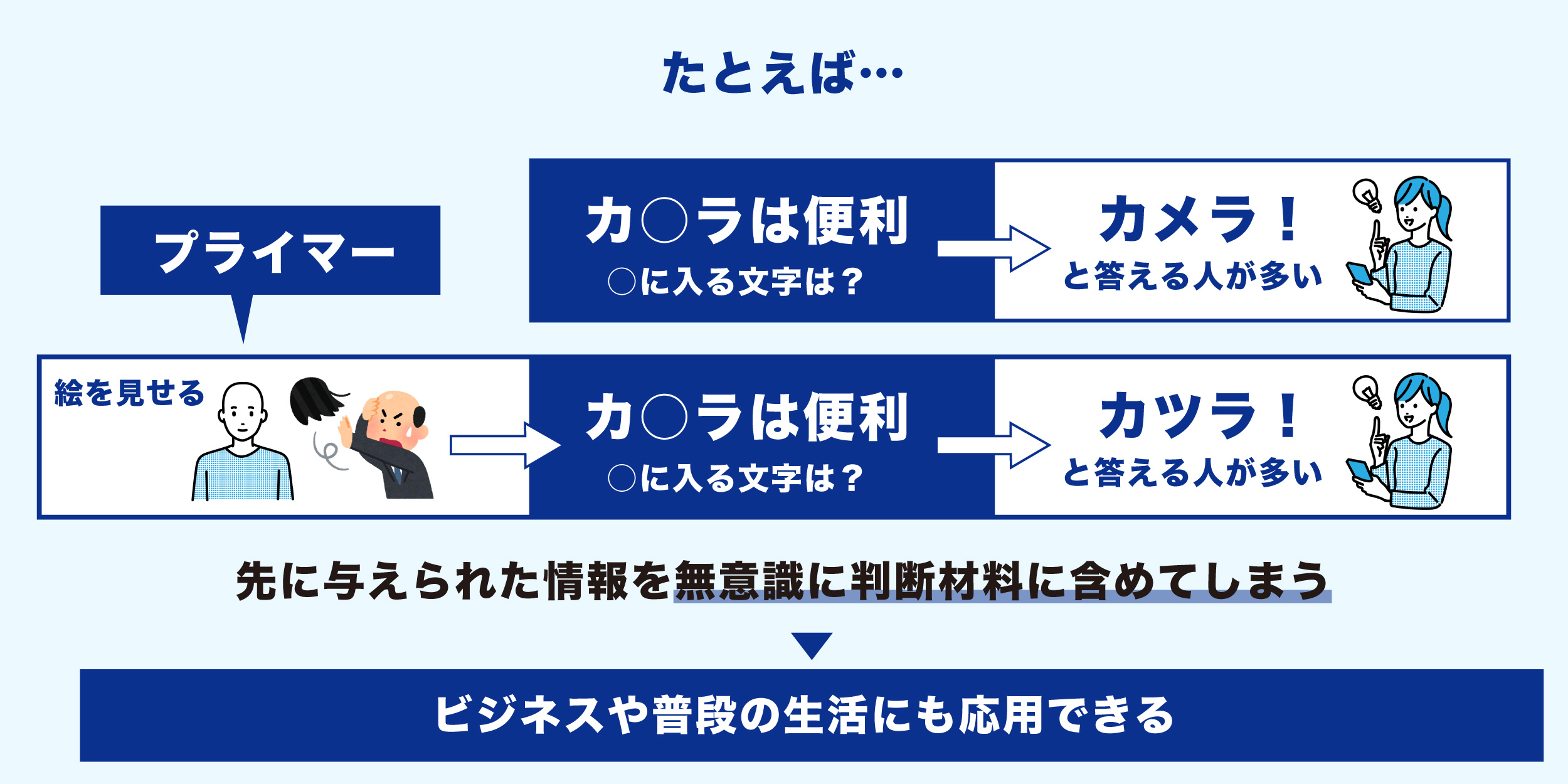 プライミング効果図解2