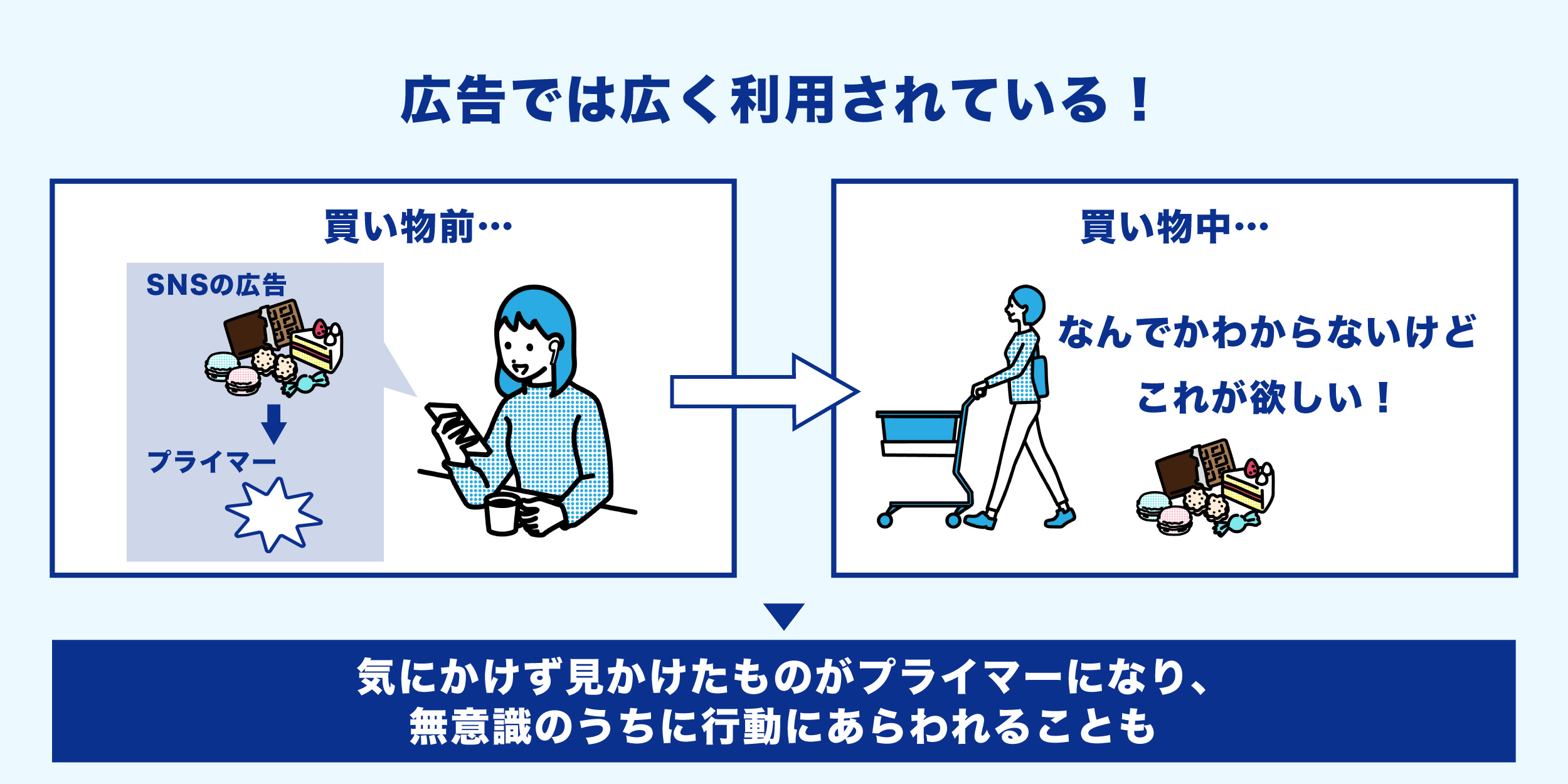 プライミング効果図解3