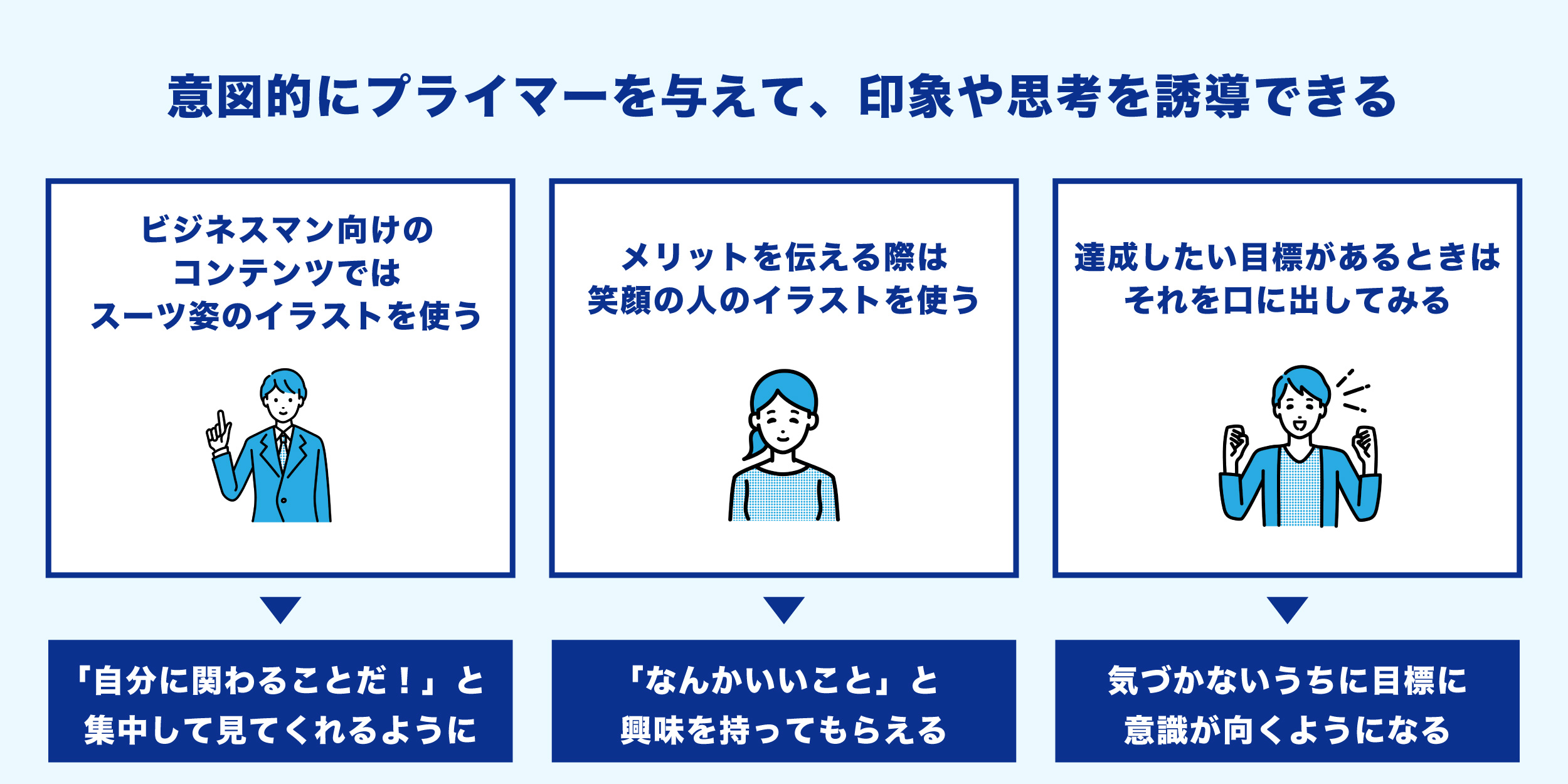 プライミング効果図解4